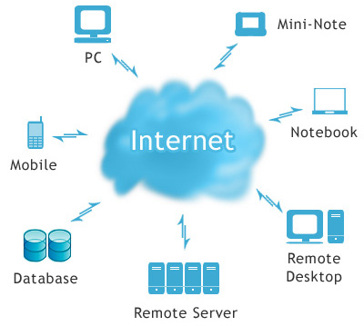 Sơ đồ đơn giản về điện toán đám mây (Cloud)
