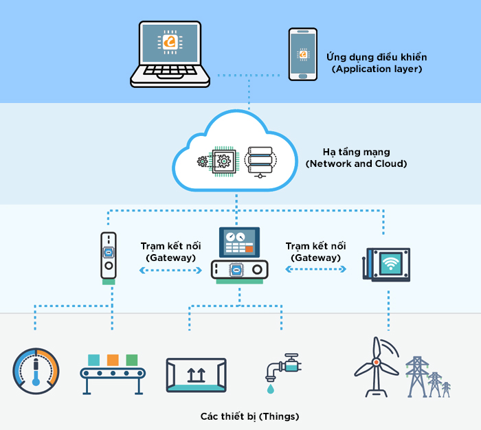 Cấu trúc của Internet of Things (IoT)
