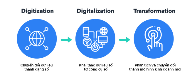 Giai đoạn phát triển của chuyển đổi số