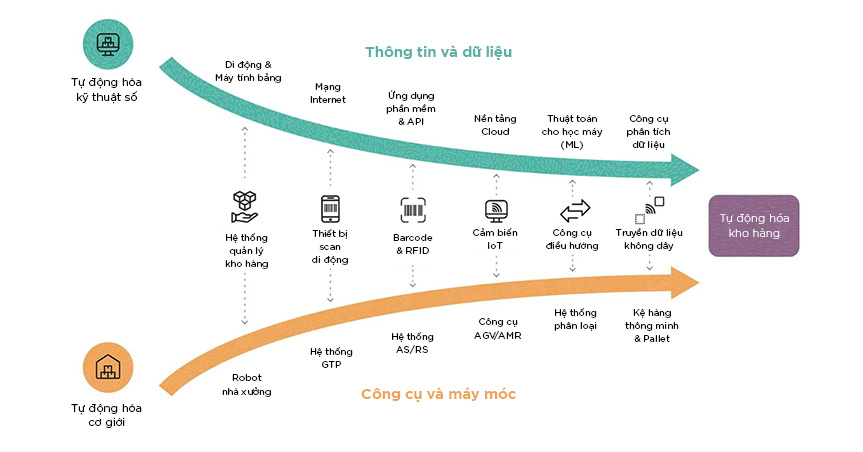 Minh họa các yếu tố trong tự động hóa kho hàng