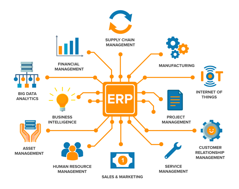 Một mô hình ERP phổ biến