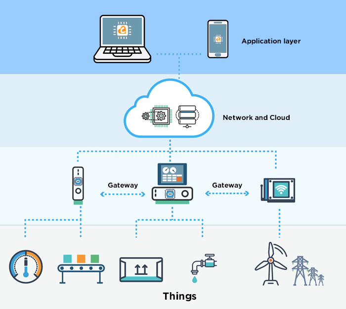 An IoT system structure